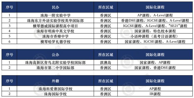 珠海国际学校发展生态分析